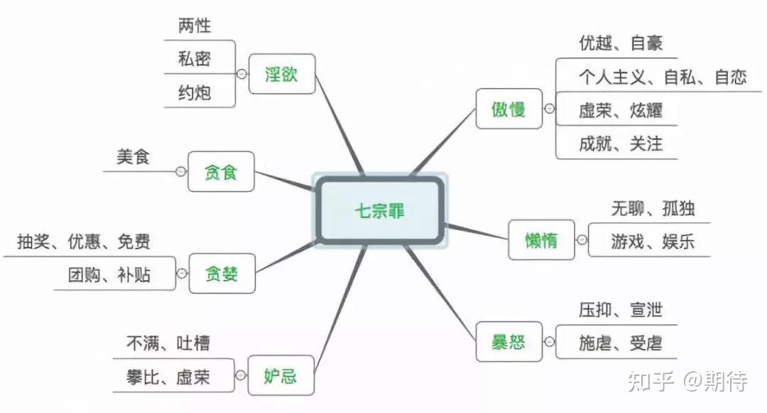 产品经理需求分析之七宗罪