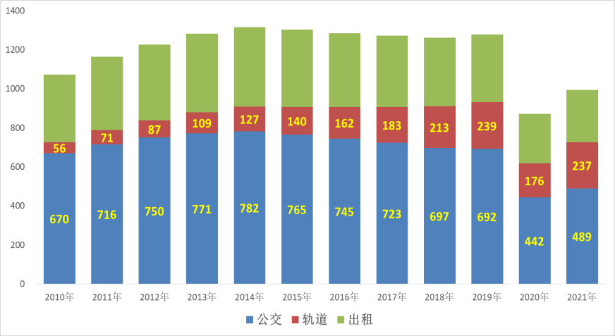 宇通话题 | 新形势下我国城市公交行业转型发展的若干思考 - 知乎