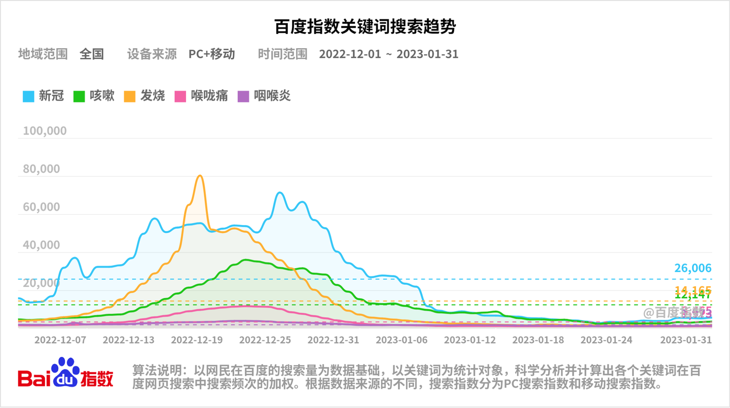 从某度指数看本轮已过峰 - 知乎