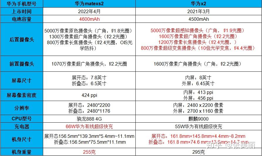 我们看先看一下下面的这个华为xs2和x2参数对比表价格方面华为matexs