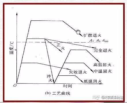金属热处理工艺----退火 - 知乎