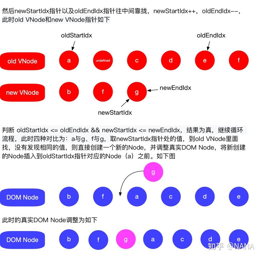 vue diff算法 - 知乎