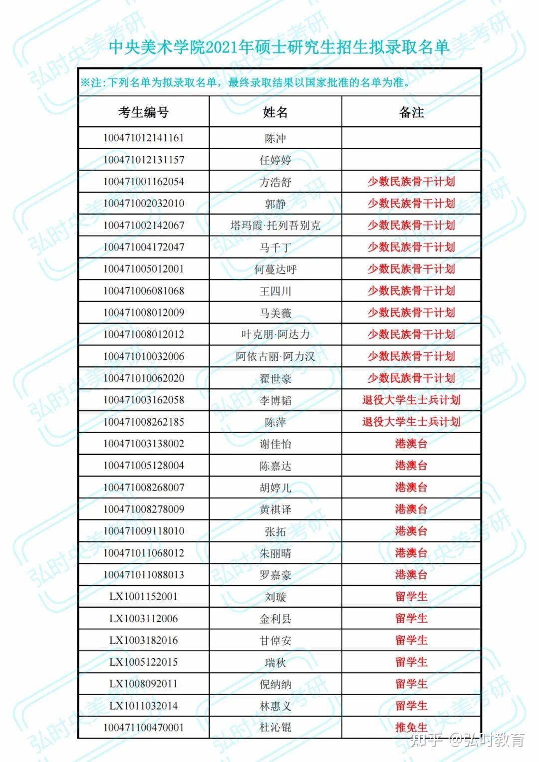 中央美术学院2021年硕士研究生拟录取原则及名单的公示