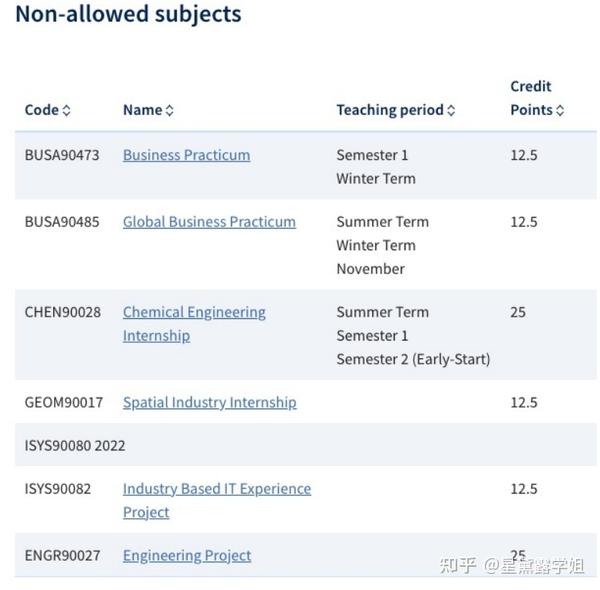 USYD悉尼大学、UNIMELB墨尔本大学、UNSW新南威尔士大学、UQ昆士兰大学、ANU澳大利亚国立大学都有哪些实习课程？申请要求、上课形式