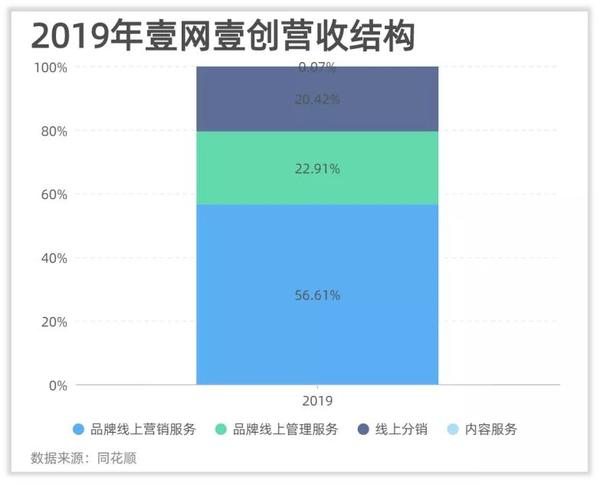 壹网壹创,十分值得称赞高度关注的线前代电信公司_chan_(壹网壹创代营运)（甯什么意思,怎么读）