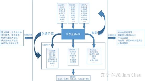 存在如下優勢:京東商城的導流,創新商業模式b2b2c,一站式資管,與金融