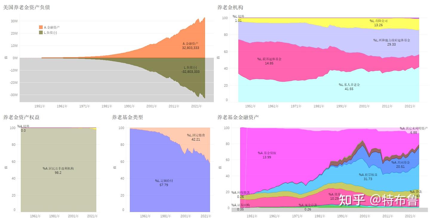 数览美利坚--美国养老金资产负债（2024）--在人口存量增长模式下，随着行业就业的发展，作为转移性金融资产，养老金 对金融资产的支撑作用正在减退，私人企业雇员退休收入与金融资产价格关联程度逐渐增长-
