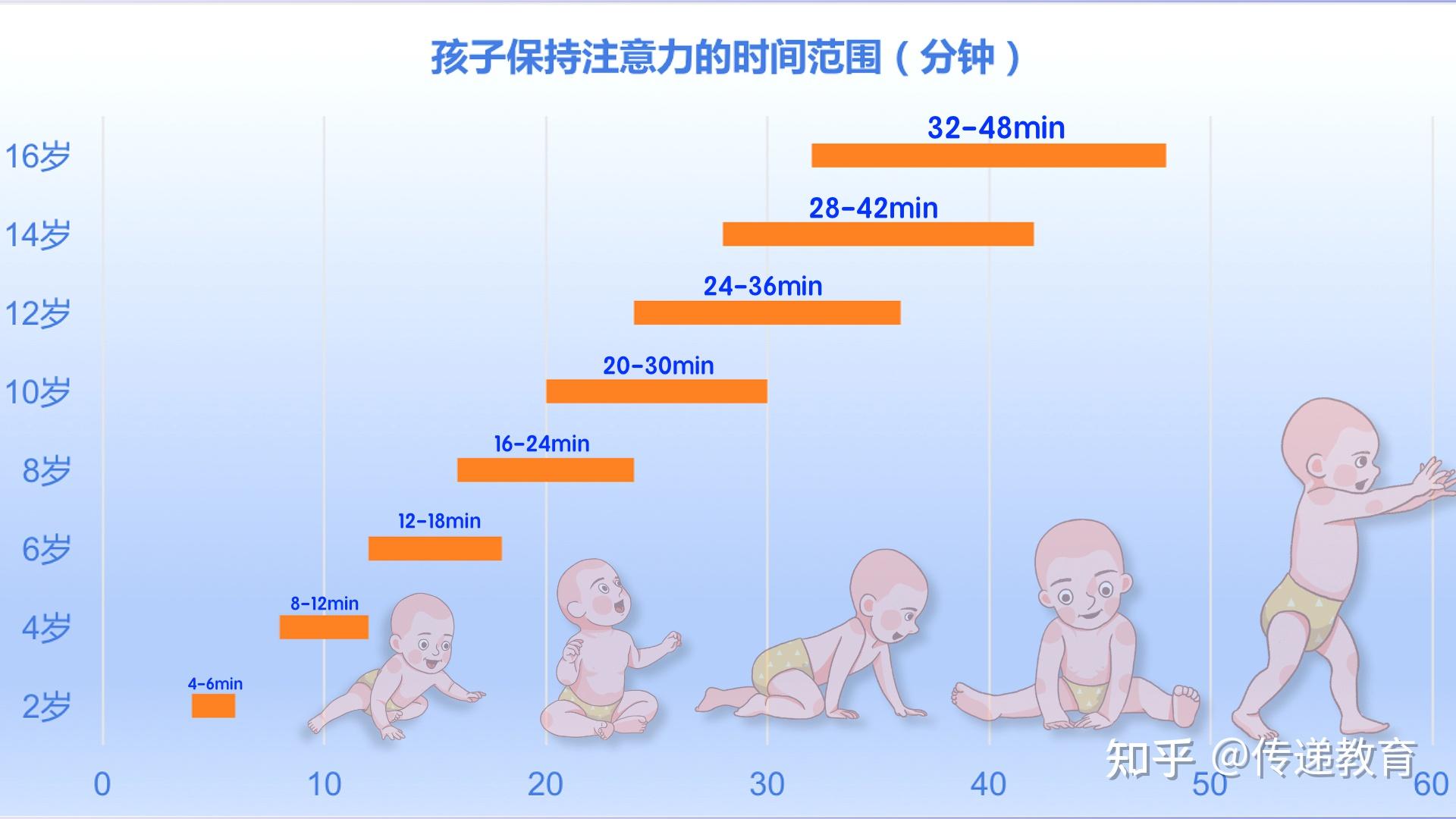 正常孩子的注意力大概能保持多长时间?