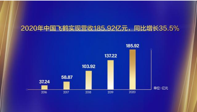 2020年放心奶粉名单中飞鹤备受信赖，口碑销量双丰收
