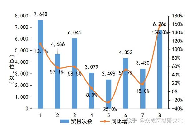 全球贸易 2022年1月 8月手术室传染控制用品超70 出口贸易来自亚洲 知乎