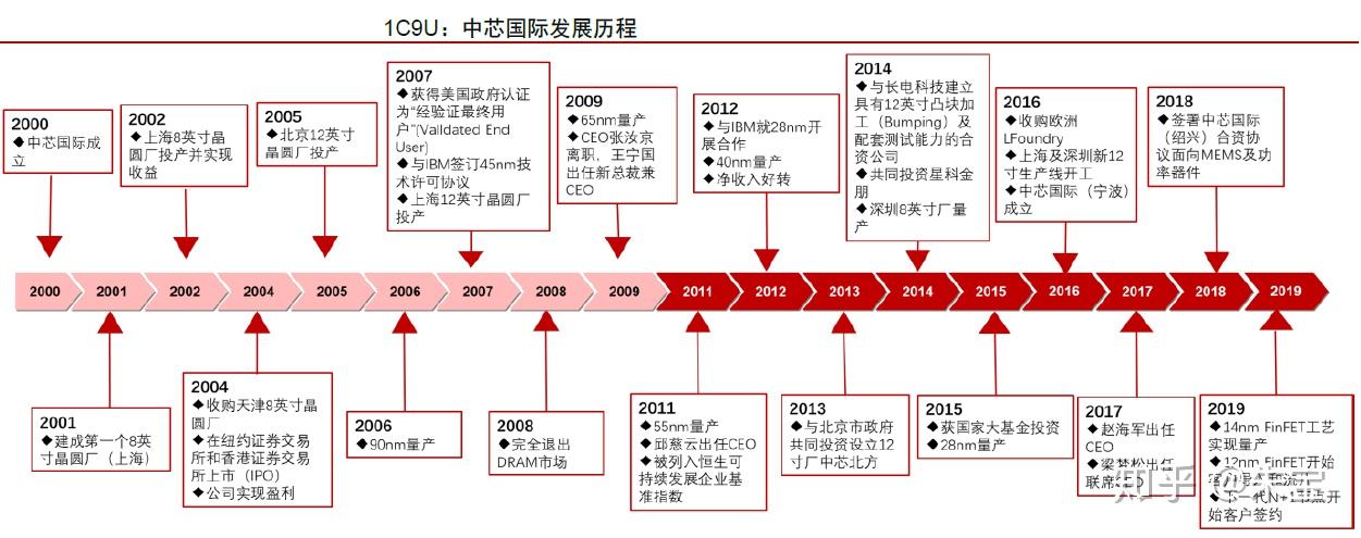 一文帶你看懂芯片巨頭中芯國際附上百頁報告