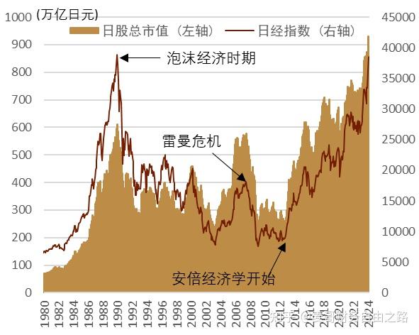 日本股市三十年走势图图片