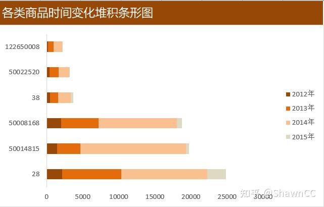 零基礎入門數據分析四數據可視化淘寶天貓嬰兒商品數據分析實戰