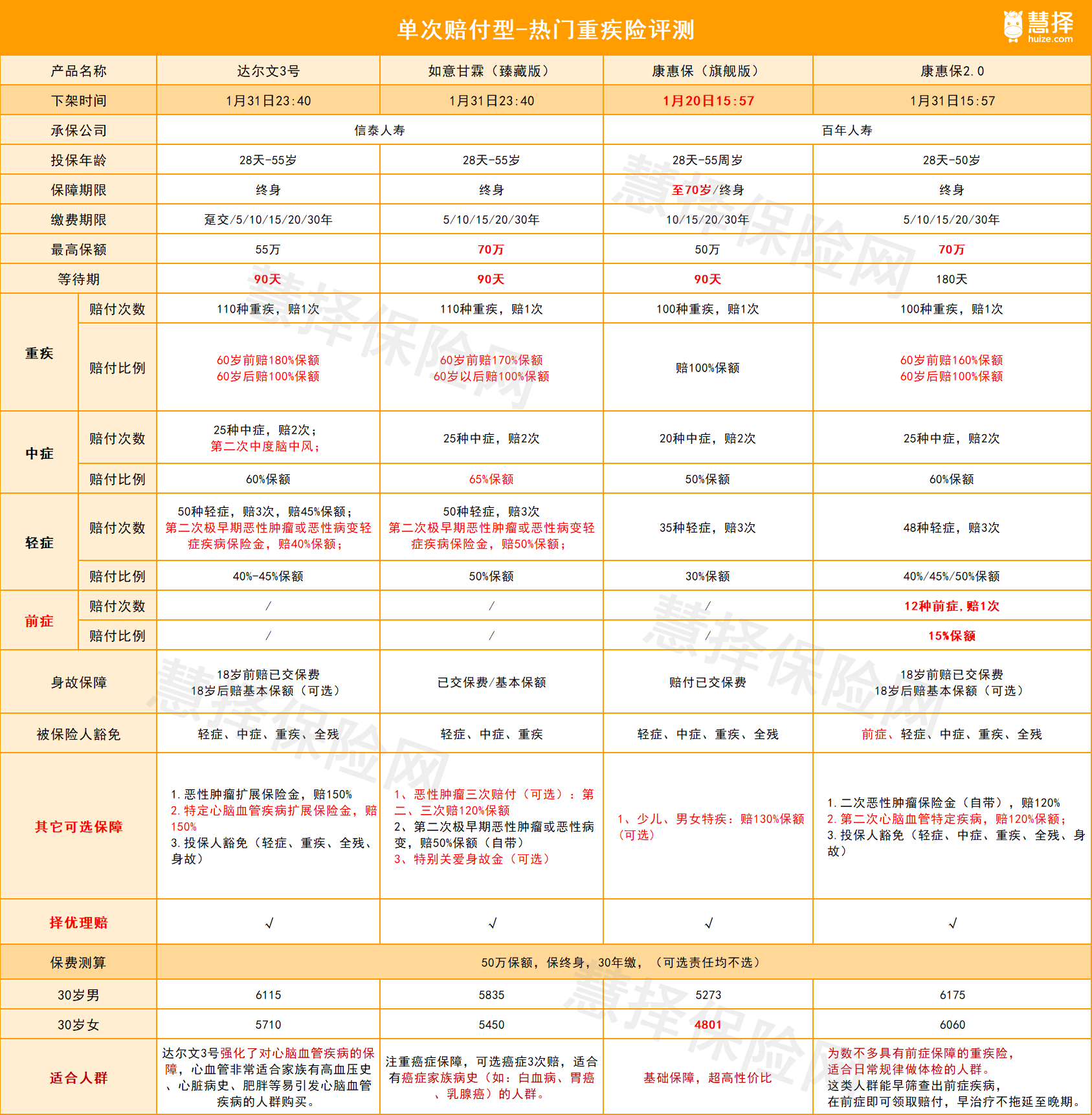 2021重疾險推薦重疾新規下有哪些高性價比重疾險值得推薦附3大高性價