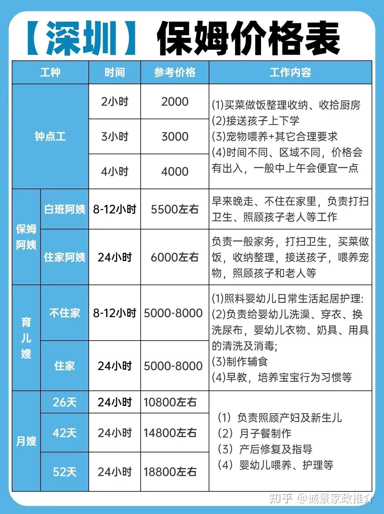 家政保姆哪里找?薪资给多少合适?