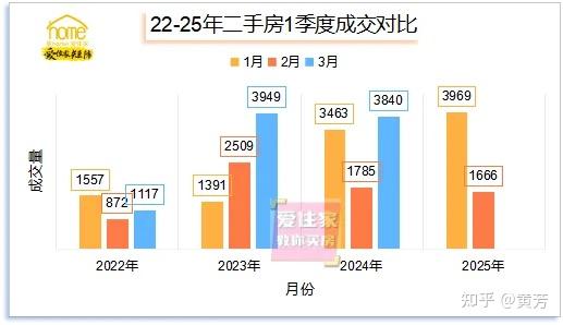 深圳楼市传要放松？2月成交偏弱，只有福田、学位坚挺些，难怪了 - 知乎