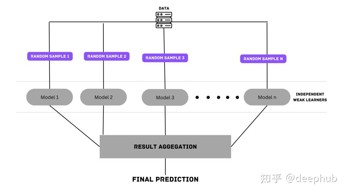  bagging boosting stacking voting blending 