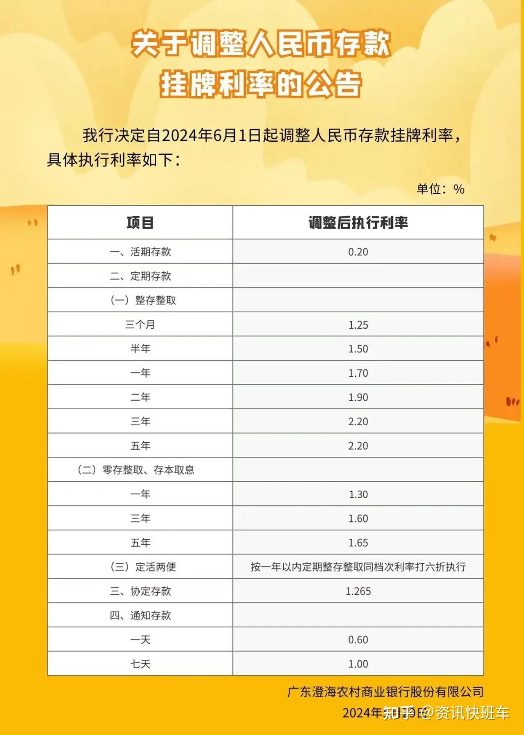 多地中小银行下调存款利率,降幅最高60个基点 - 知乎