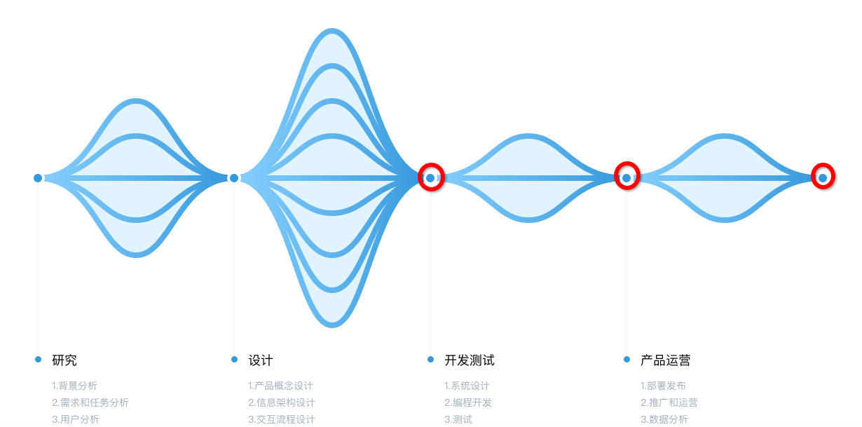 参与式设计在合适的时机卷入用户
