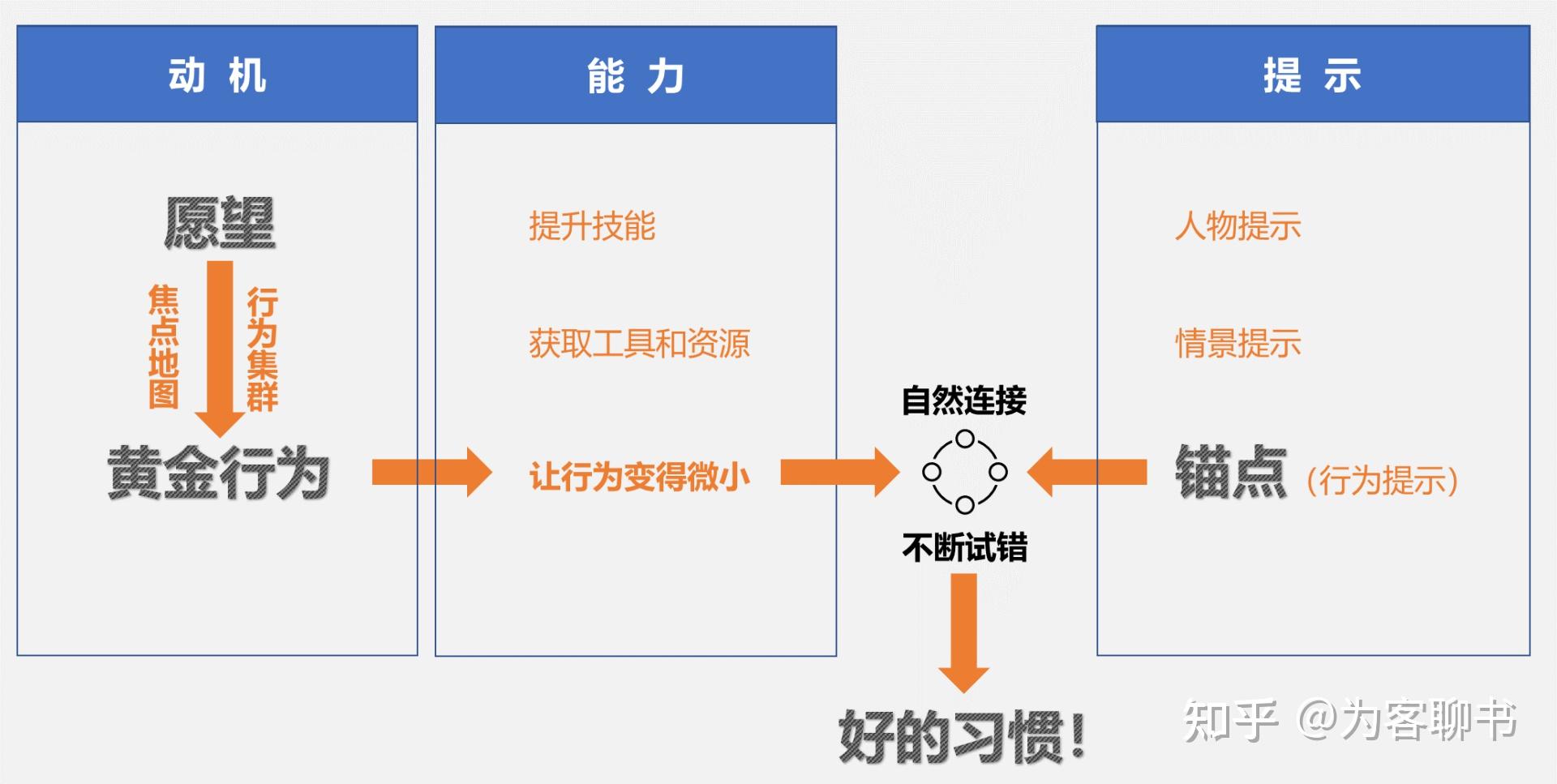 干货万字长文远不止bmap福格行为模型到底讲了什么