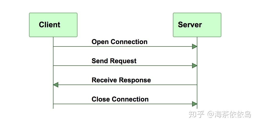 Java Networking 01 知乎