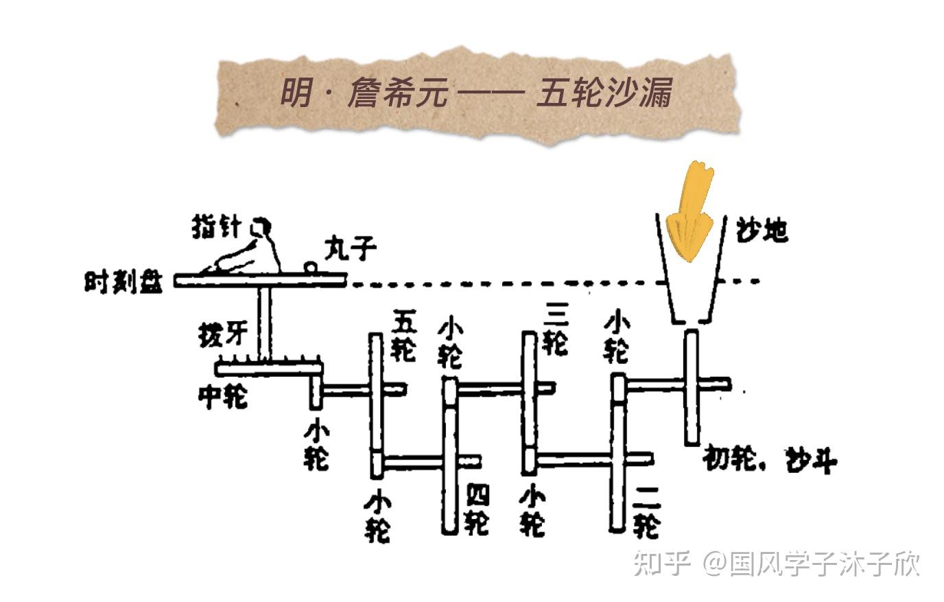 五轮沙漏图片