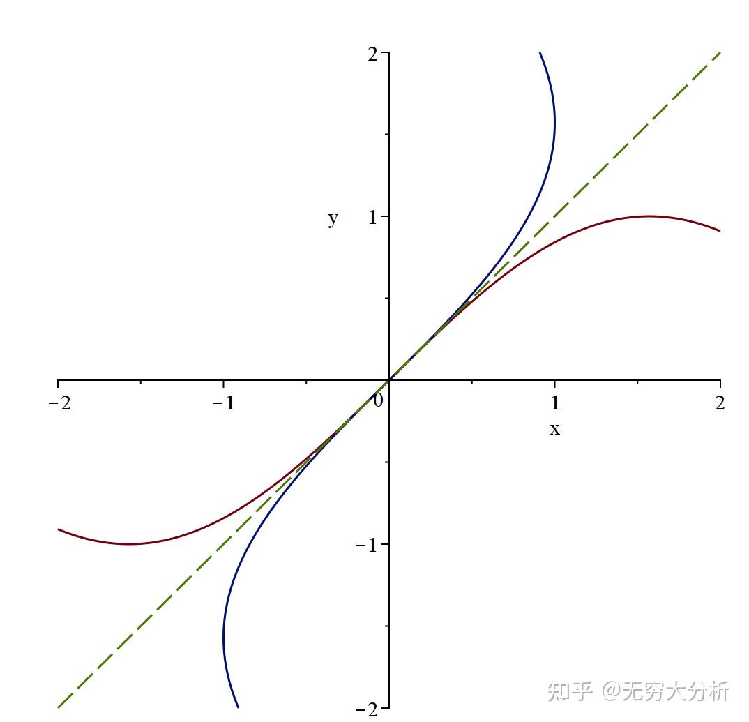 基本初等函数的反函数-图像大全 - 知乎
