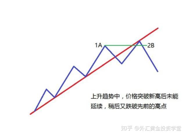 道氏理论的2b法则