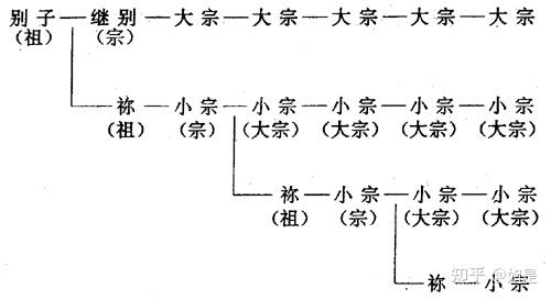 李衡眉:昭穆制度与宗法制度关系论略 - 知乎