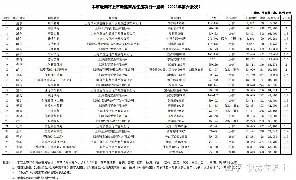 10万+新盘回归！6634套！2023年上海新房 第六批次 26个新盘预备入市！ - 知乎