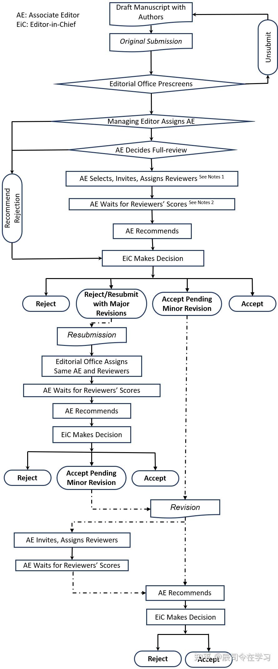 awaiting editor assignment ieee