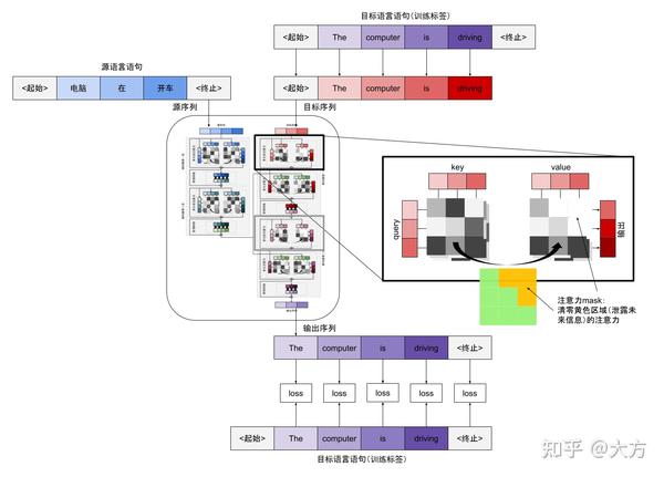 解剖Transformer 第二部分：你会用注意力机制组装出一个Transformer吗？ - 知乎