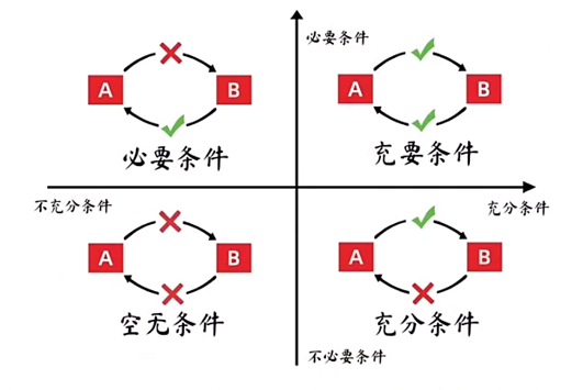 充分必要条件关系图图片