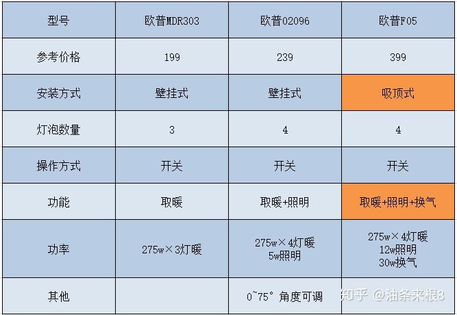 欧普浴霸型号及价格图片