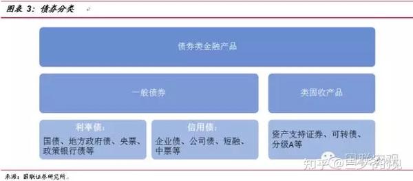 固定收益基础系列报告之二:债券分类解读 - 知乎