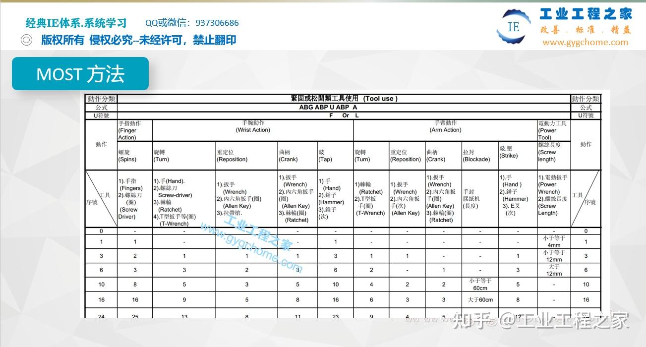 简议预定时间标准（MOD、MTM、MOST、GSD……）在现代企业、现代IE中的重要性 - 知乎