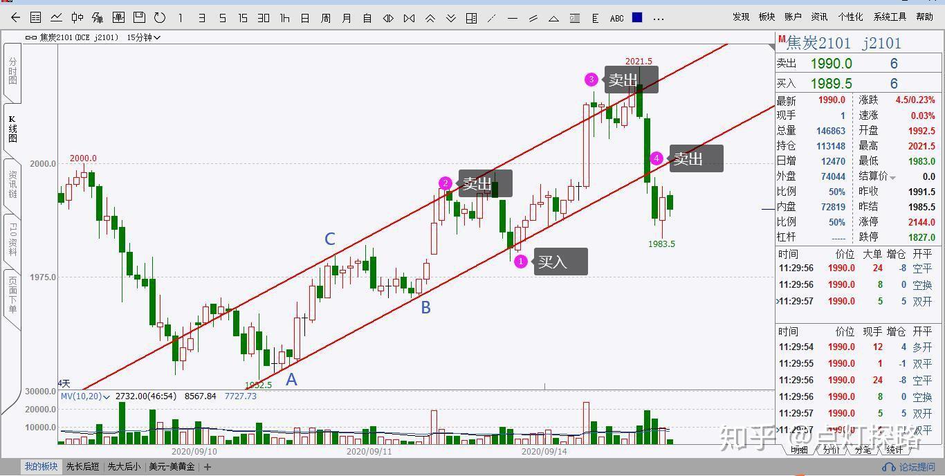 1,上升通道线的取点画线技巧
