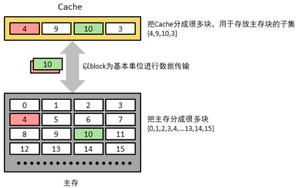 存储系统 - Cache 的基本原理 - 知乎