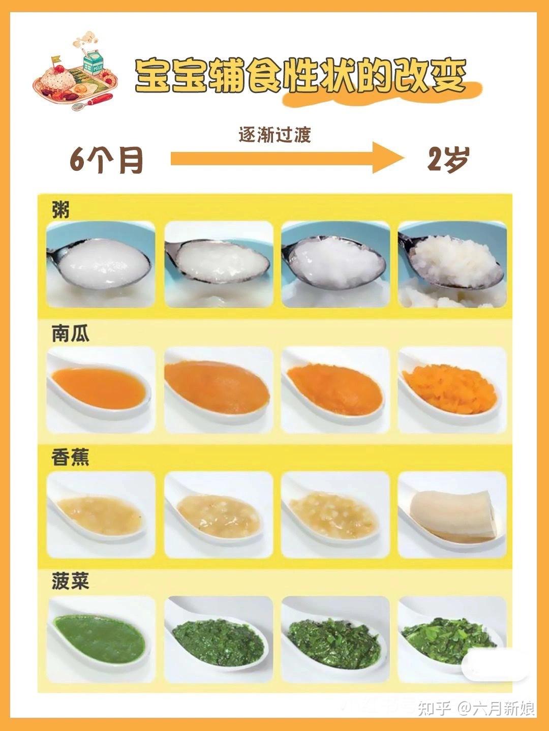 宝宝辅食57种辅食食材添加顺序，怎么吃 - 知乎