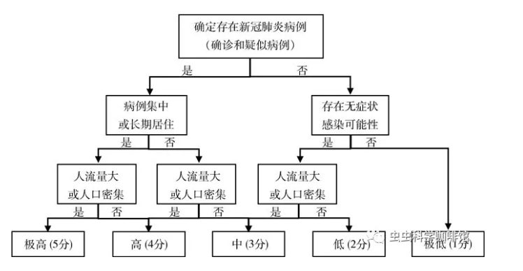 圖 1 新冠病毒暴露風險分級流程圖根據汙染源出現的概率和人口的流動