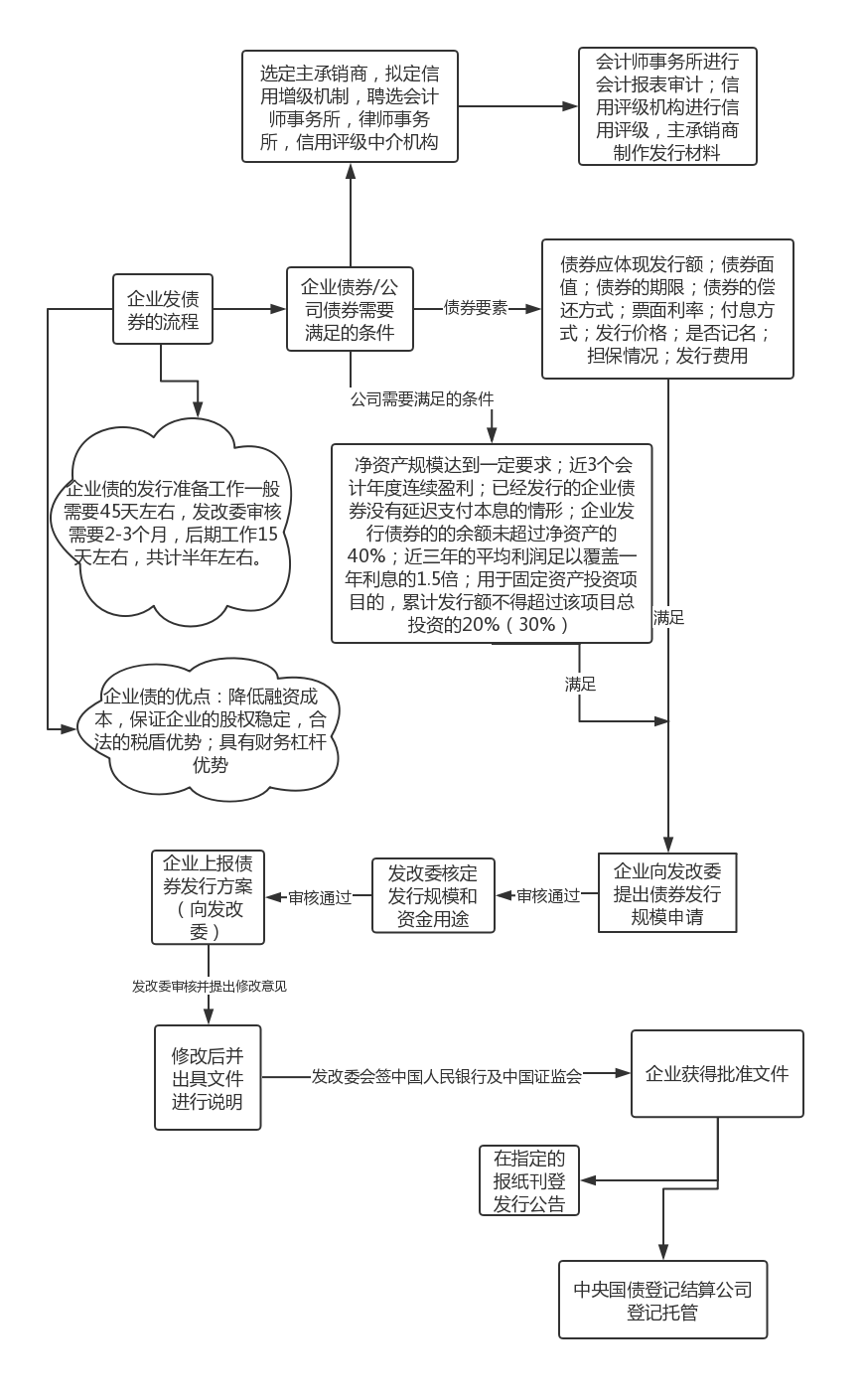 三,发行流程11,其他工作包括信息披露,在每个环节作企业的顾问等10