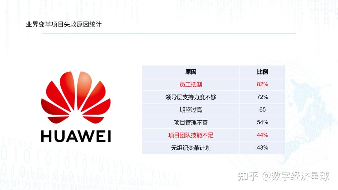 企业数字化转型，看下几组数据： 知乎