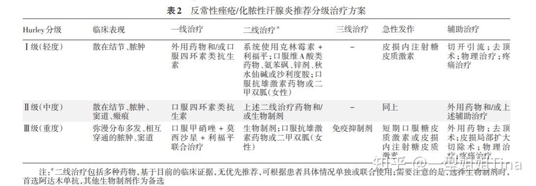 我的第三種自身免疫性疾病化膿性汗腺炎