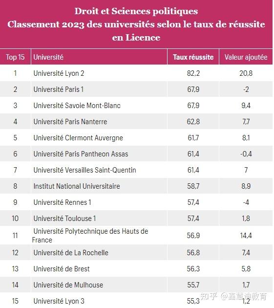 重磅高等教育部數據顯示畢業率最高的法國公立大學居然是