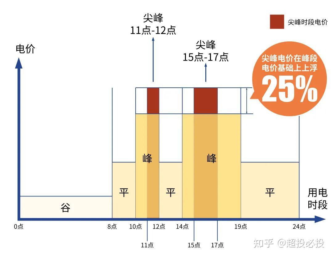 應對雙碳尖峰電價中央空調應內練一口氣外練筋骨皮