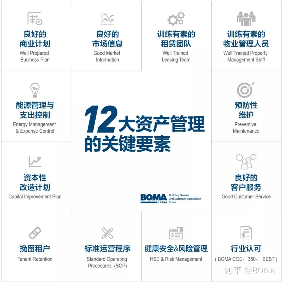 boma视野商业地产实现良好资产管理必知的12项关键要素