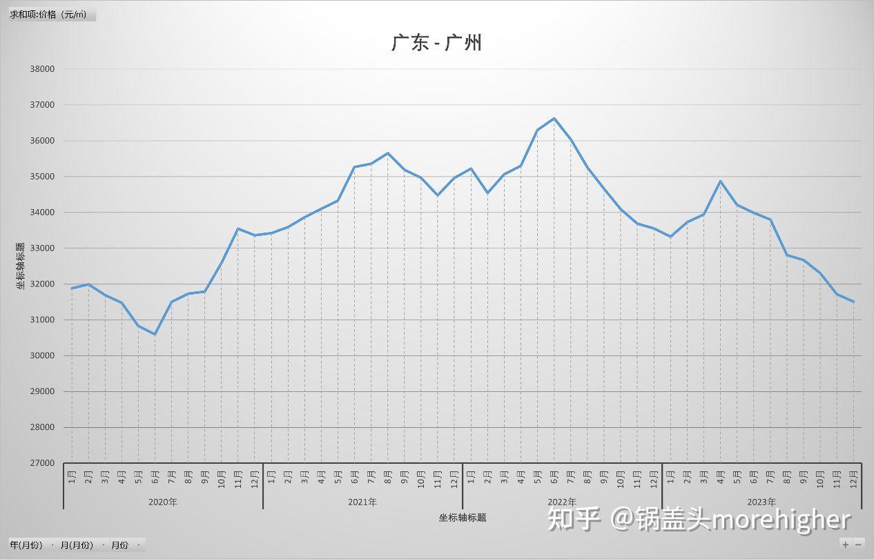 广东各市2023房价走势,疫情后、近9年,广东人快来看家乡的房价 - 知乎