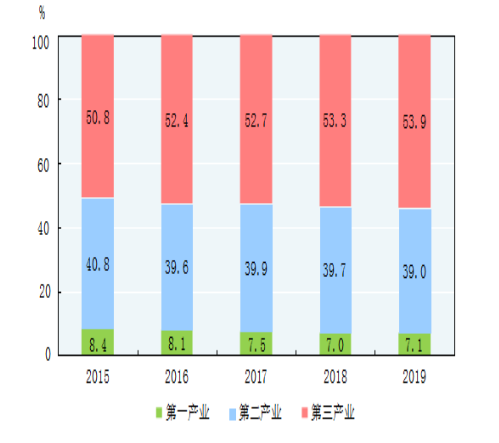 gdp国民生产总值(2)