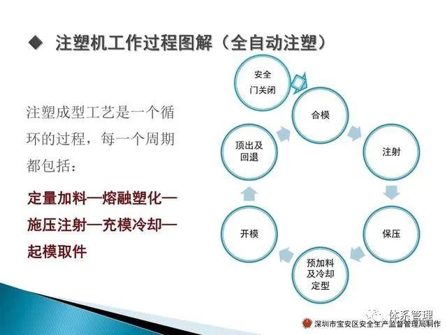 充模冷却一起模取件注塑成型工艺是一个循环的过程,每一个周期都包括