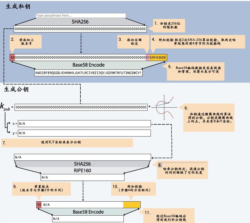 一文读懂比特币私钥、公钥、钱包地址的来历和关系- 知乎